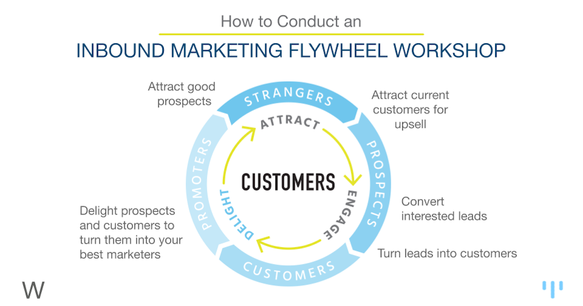 Annual Marketing Plans: How To Conduct An Inbound Flywheel Workshop